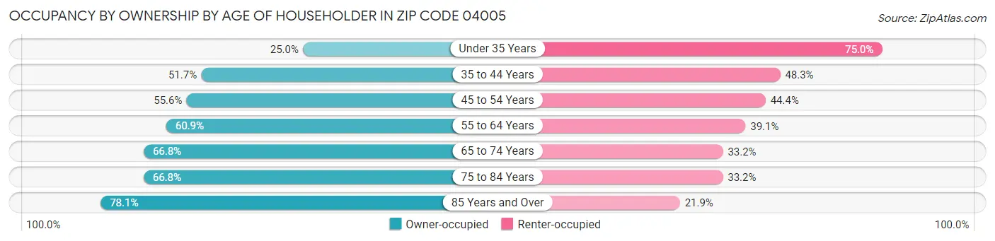 Occupancy by Ownership by Age of Householder in Zip Code 04005