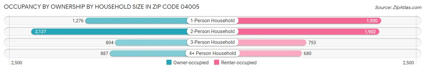 Occupancy by Ownership by Household Size in Zip Code 04005