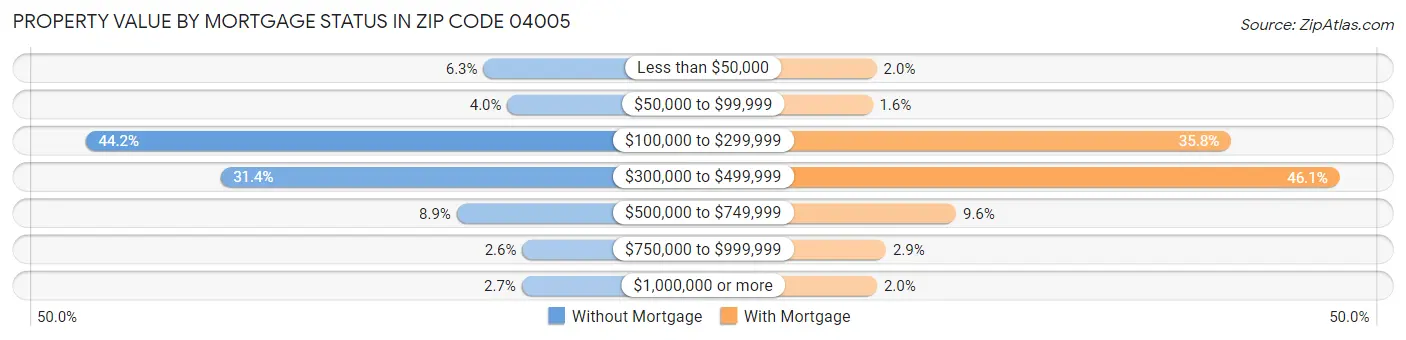 Property Value by Mortgage Status in Zip Code 04005