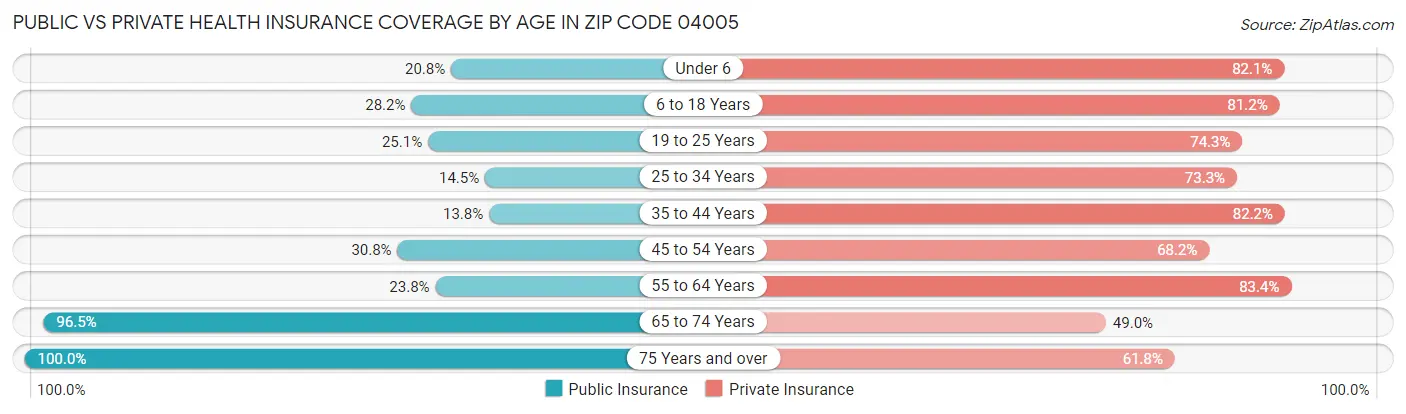 Public vs Private Health Insurance Coverage by Age in Zip Code 04005