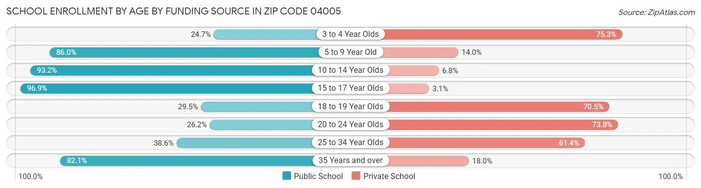 School Enrollment by Age by Funding Source in Zip Code 04005