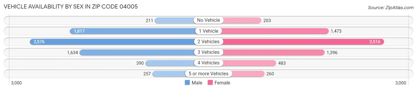 Vehicle Availability by Sex in Zip Code 04005