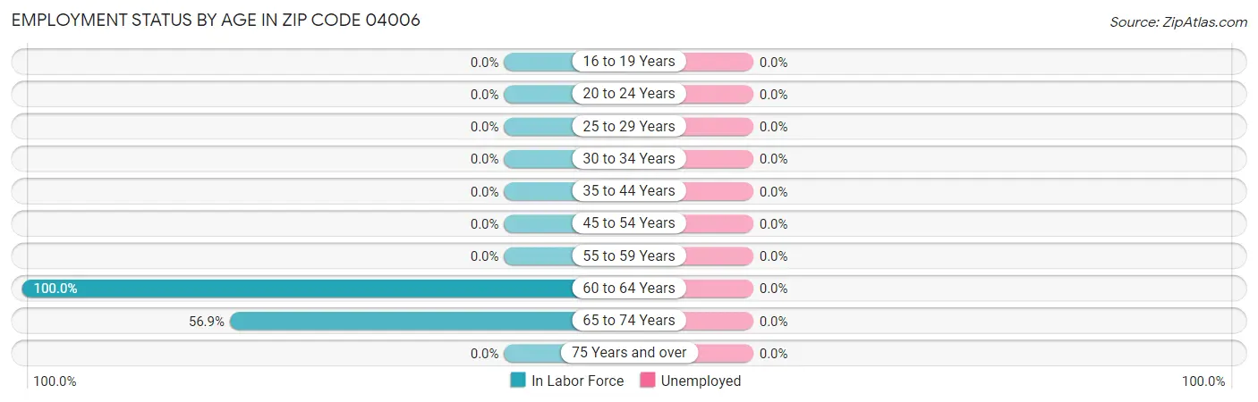 Employment Status by Age in Zip Code 04006