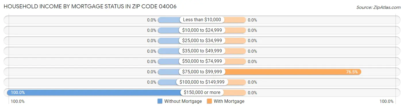 Household Income by Mortgage Status in Zip Code 04006
