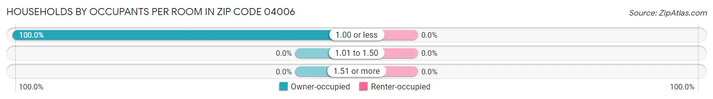 Households by Occupants per Room in Zip Code 04006