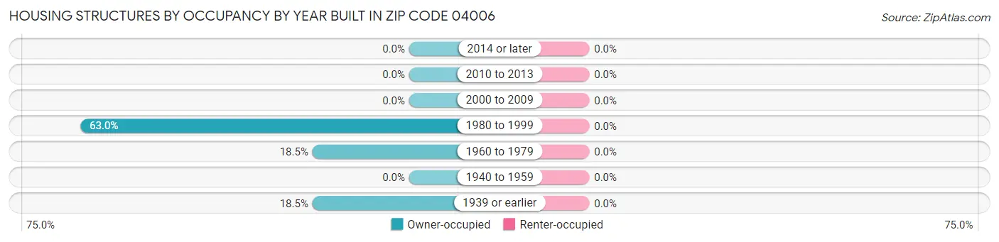 Housing Structures by Occupancy by Year Built in Zip Code 04006