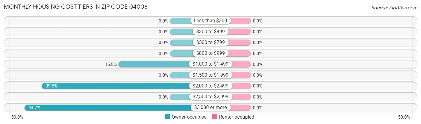 Monthly Housing Cost Tiers in Zip Code 04006