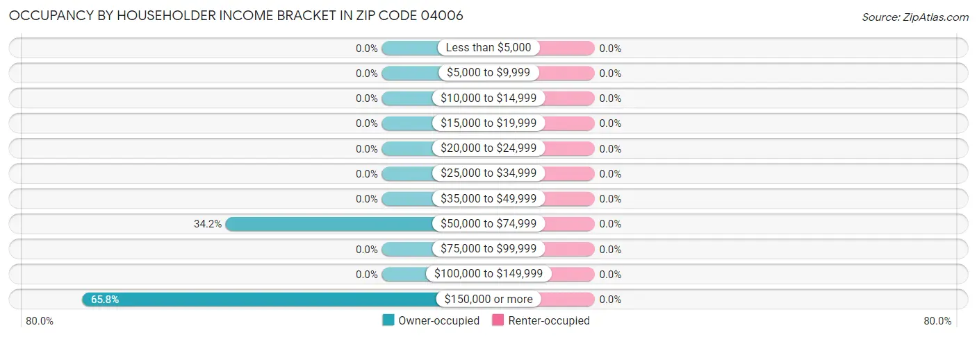 Occupancy by Householder Income Bracket in Zip Code 04006