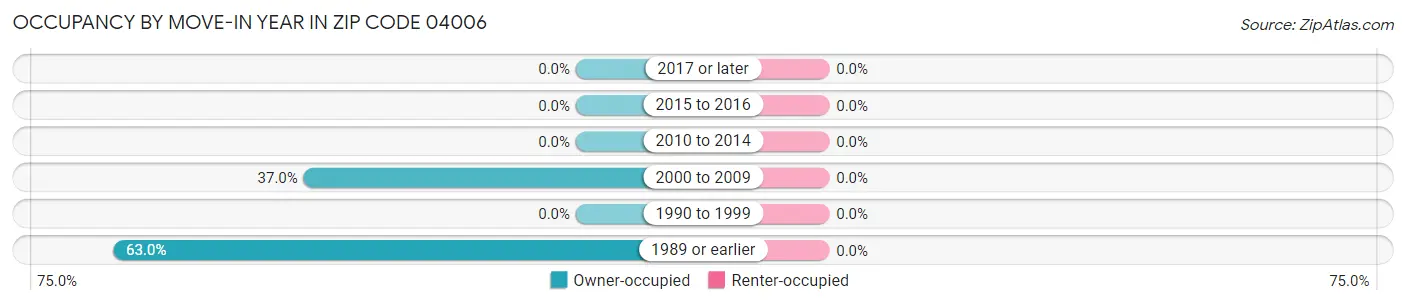 Occupancy by Move-In Year in Zip Code 04006