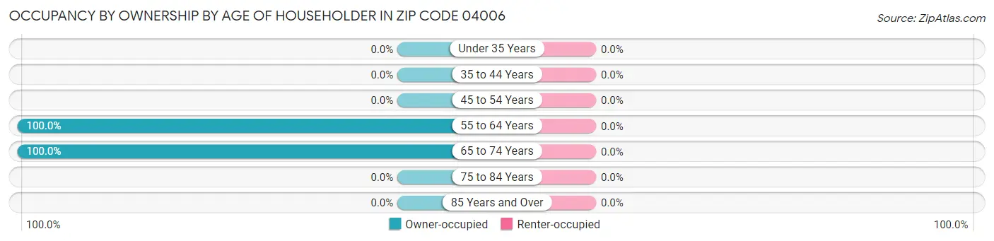 Occupancy by Ownership by Age of Householder in Zip Code 04006