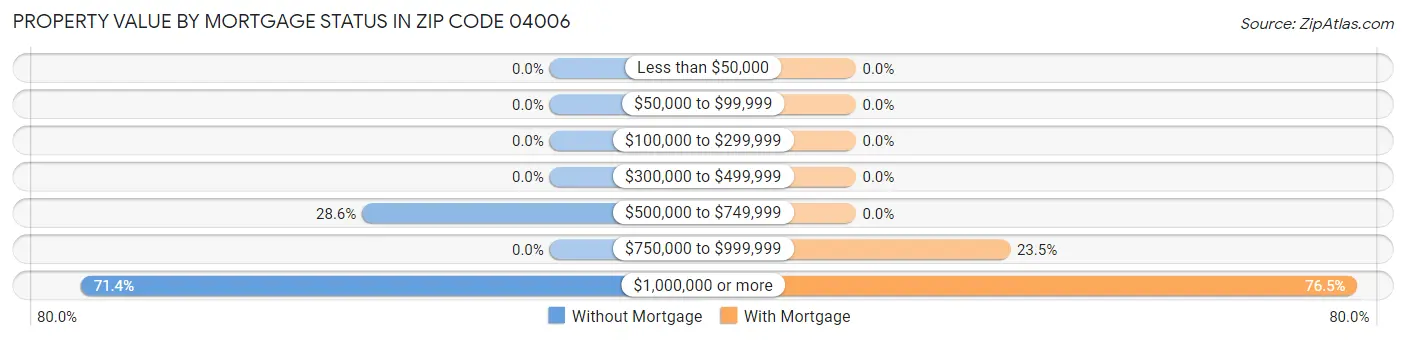 Property Value by Mortgage Status in Zip Code 04006