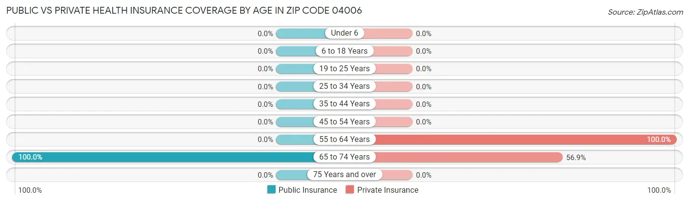 Public vs Private Health Insurance Coverage by Age in Zip Code 04006