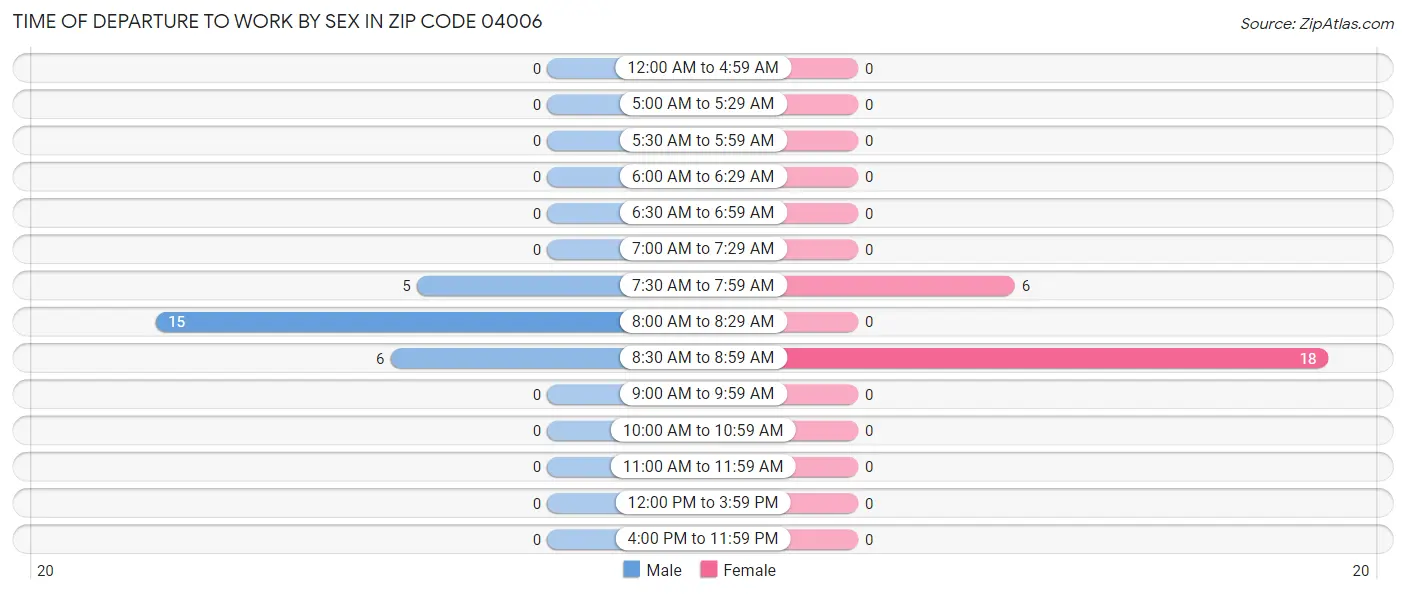 Time of Departure to Work by Sex in Zip Code 04006