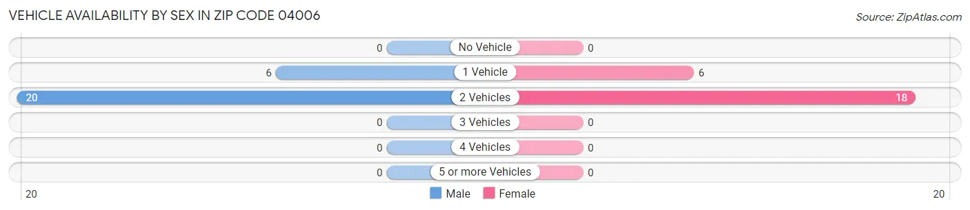 Vehicle Availability by Sex in Zip Code 04006
