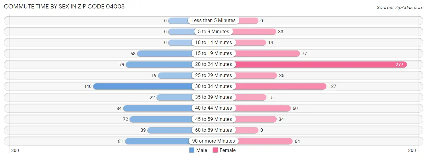 Commute Time by Sex in Zip Code 04008
