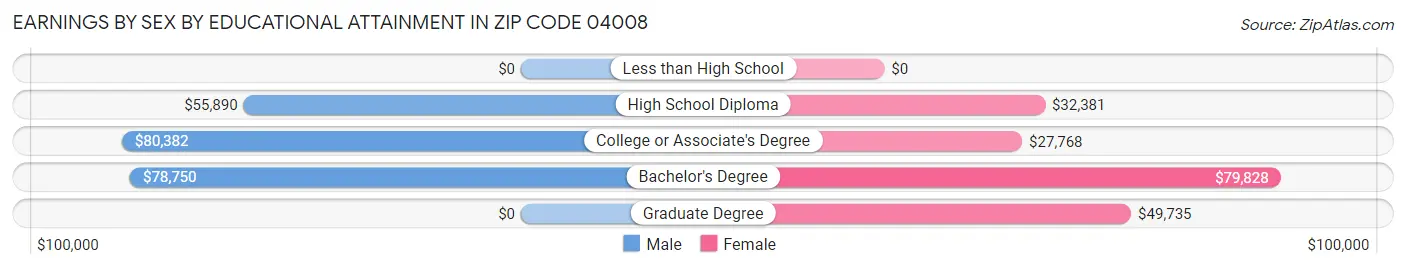 Earnings by Sex by Educational Attainment in Zip Code 04008