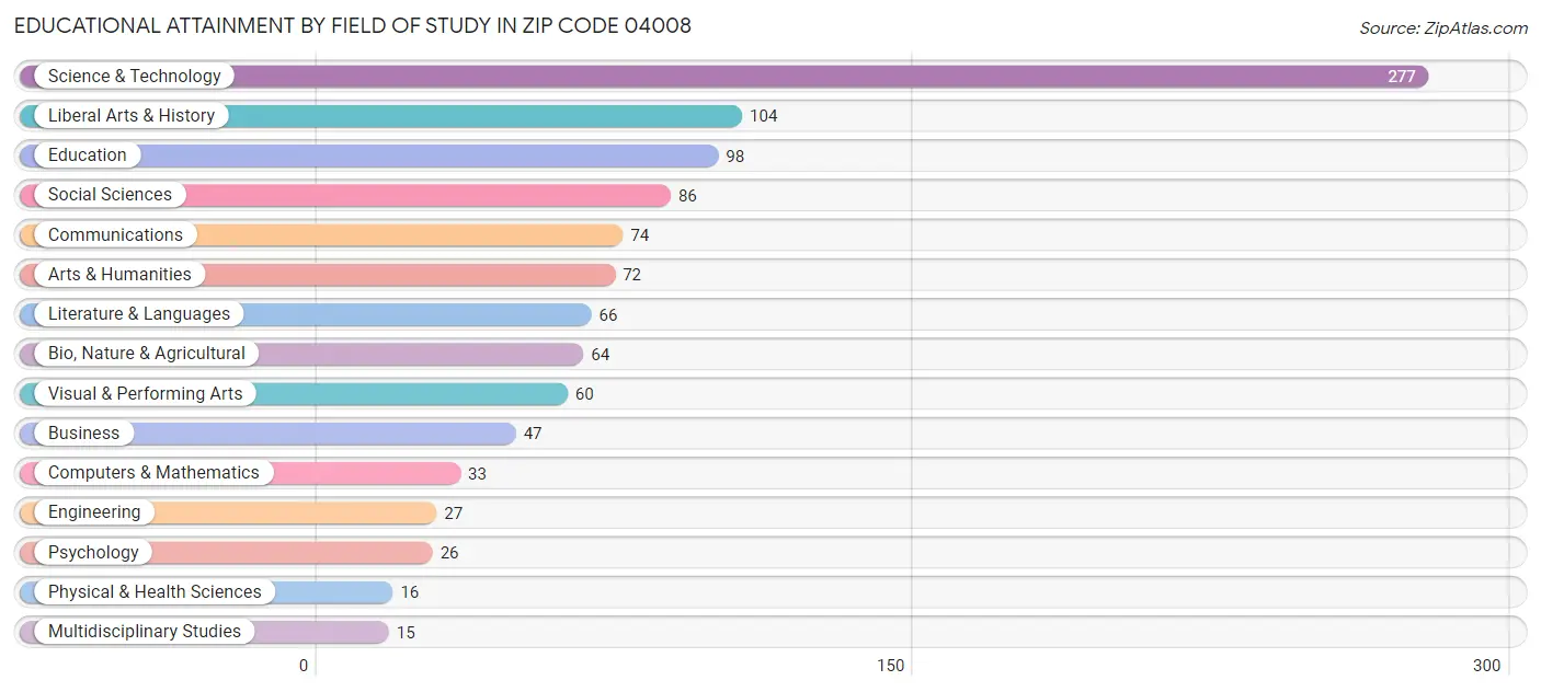 Educational Attainment by Field of Study in Zip Code 04008