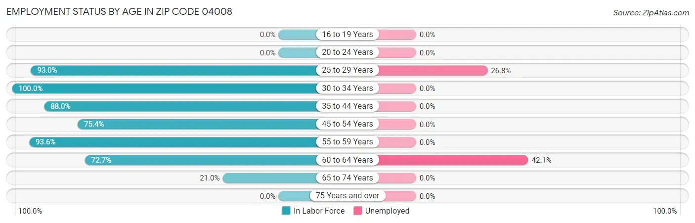 Employment Status by Age in Zip Code 04008