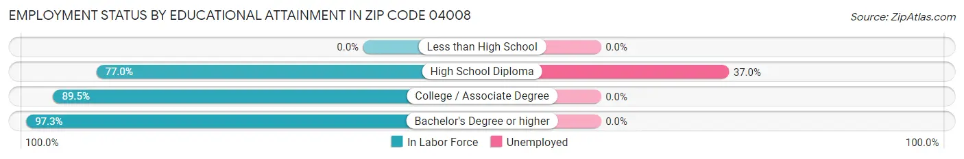 Employment Status by Educational Attainment in Zip Code 04008