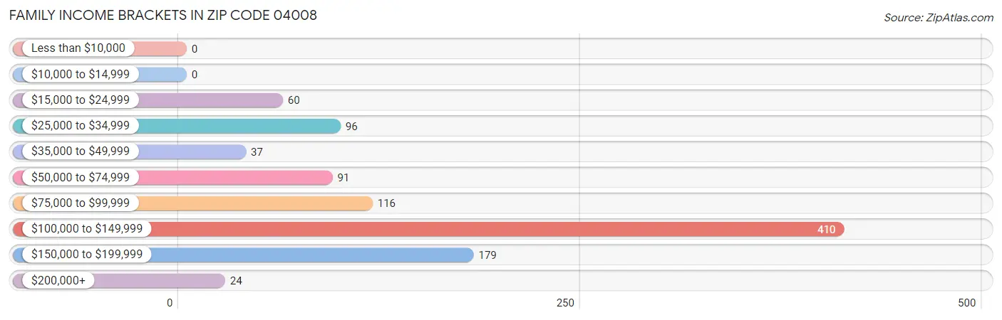 Family Income Brackets in Zip Code 04008