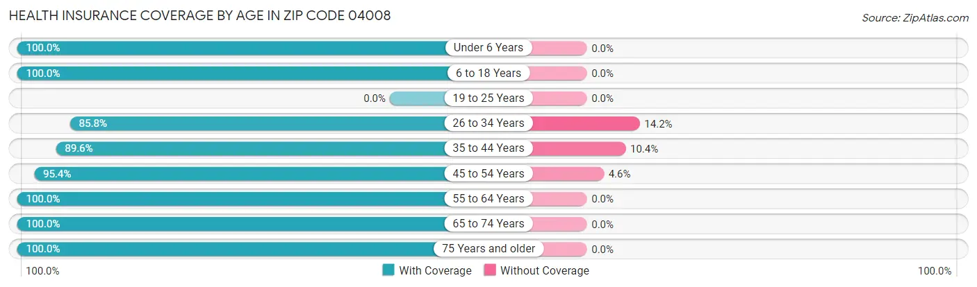 Health Insurance Coverage by Age in Zip Code 04008