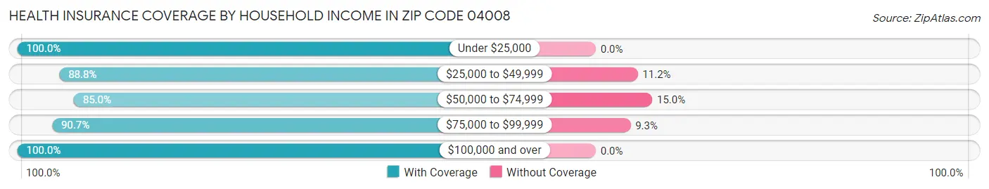 Health Insurance Coverage by Household Income in Zip Code 04008