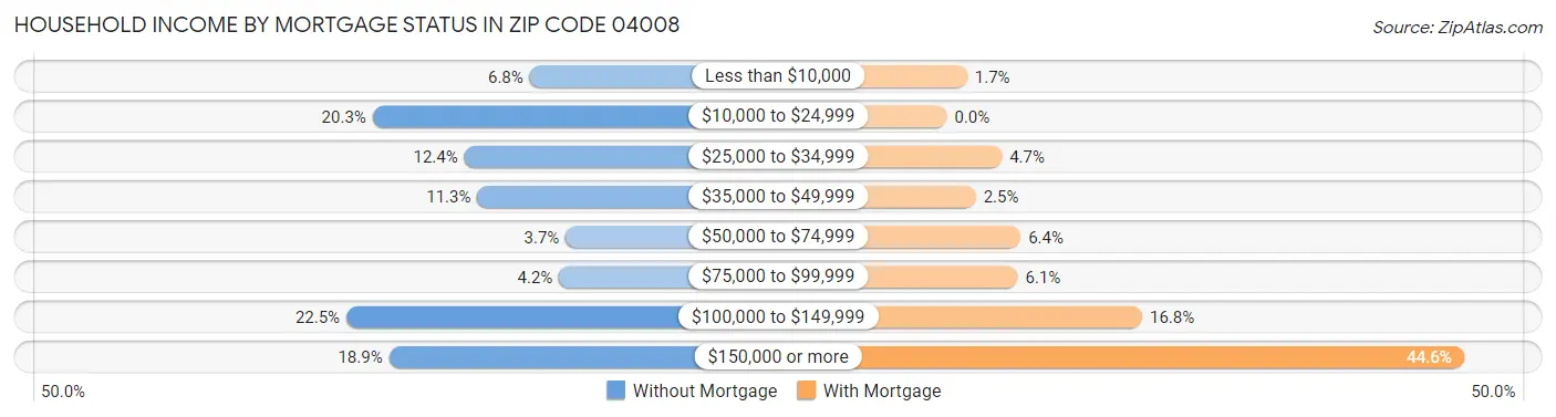 Household Income by Mortgage Status in Zip Code 04008
