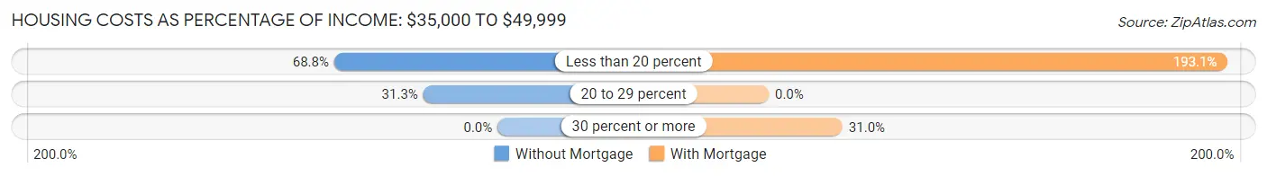 Housing Costs as Percentage of Income in Zip Code 04008: <span>$35,000 to $49,999</span>