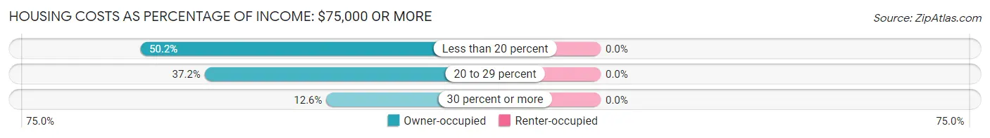 Housing Costs as Percentage of Income in Zip Code 04008: <span>$75,000 or more</span>