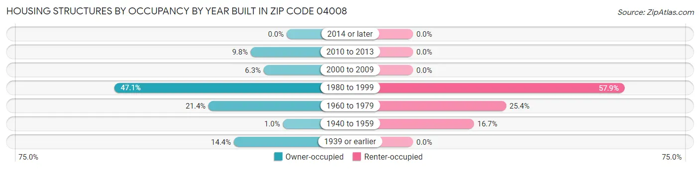 Housing Structures by Occupancy by Year Built in Zip Code 04008