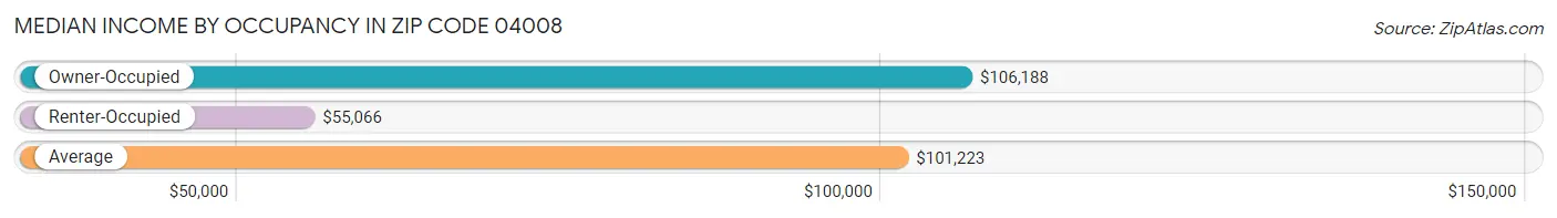 Median Income by Occupancy in Zip Code 04008
