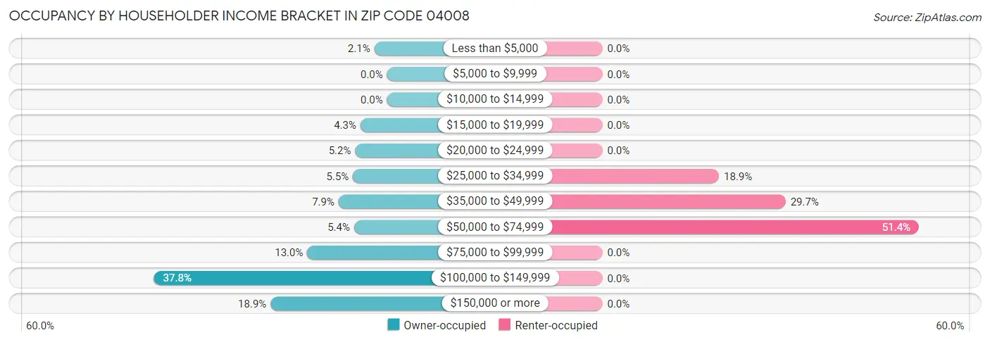 Occupancy by Householder Income Bracket in Zip Code 04008