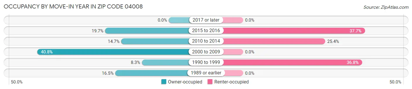 Occupancy by Move-In Year in Zip Code 04008