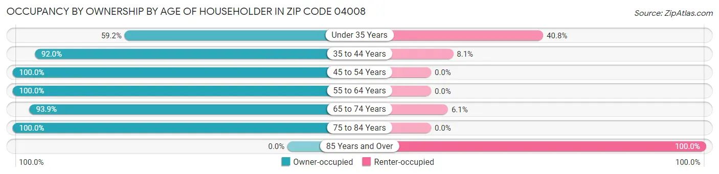 Occupancy by Ownership by Age of Householder in Zip Code 04008