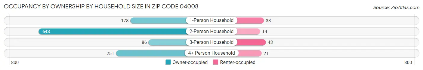 Occupancy by Ownership by Household Size in Zip Code 04008
