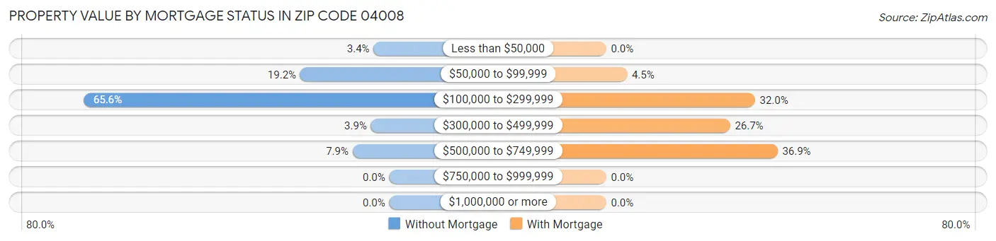 Property Value by Mortgage Status in Zip Code 04008