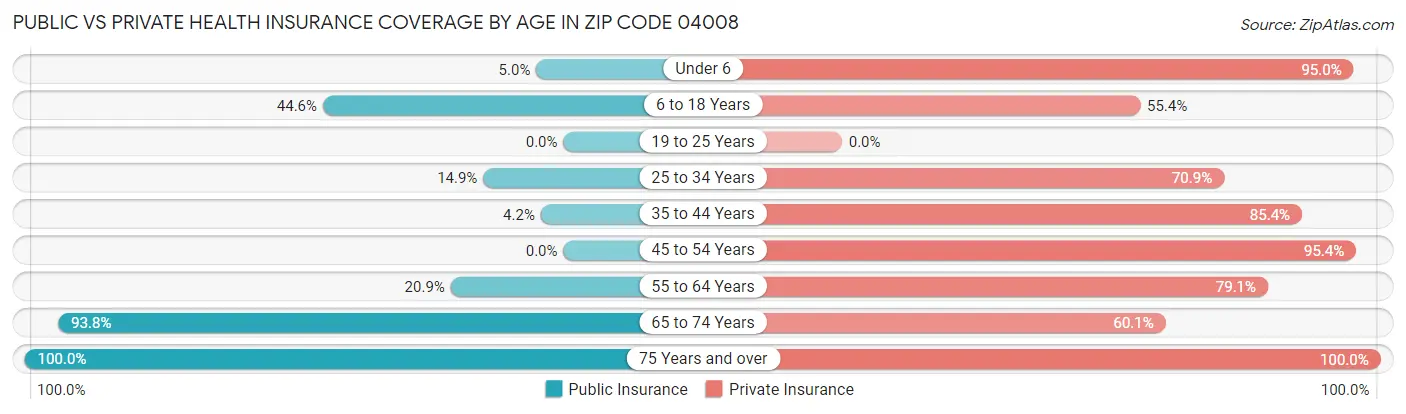 Public vs Private Health Insurance Coverage by Age in Zip Code 04008