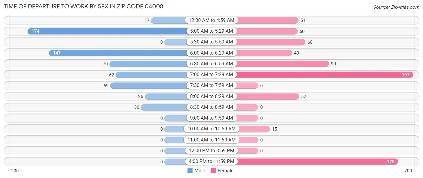 Time of Departure to Work by Sex in Zip Code 04008