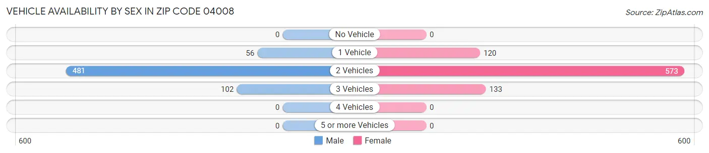 Vehicle Availability by Sex in Zip Code 04008