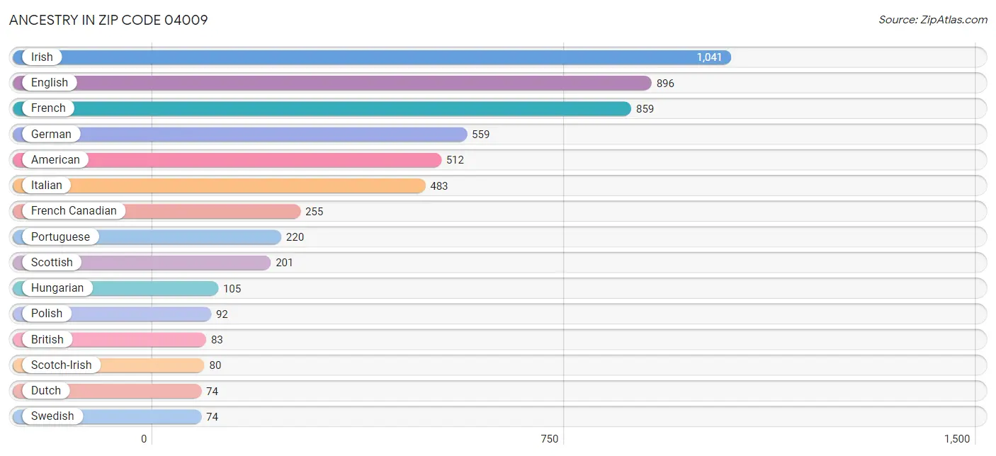 Ancestry in Zip Code 04009