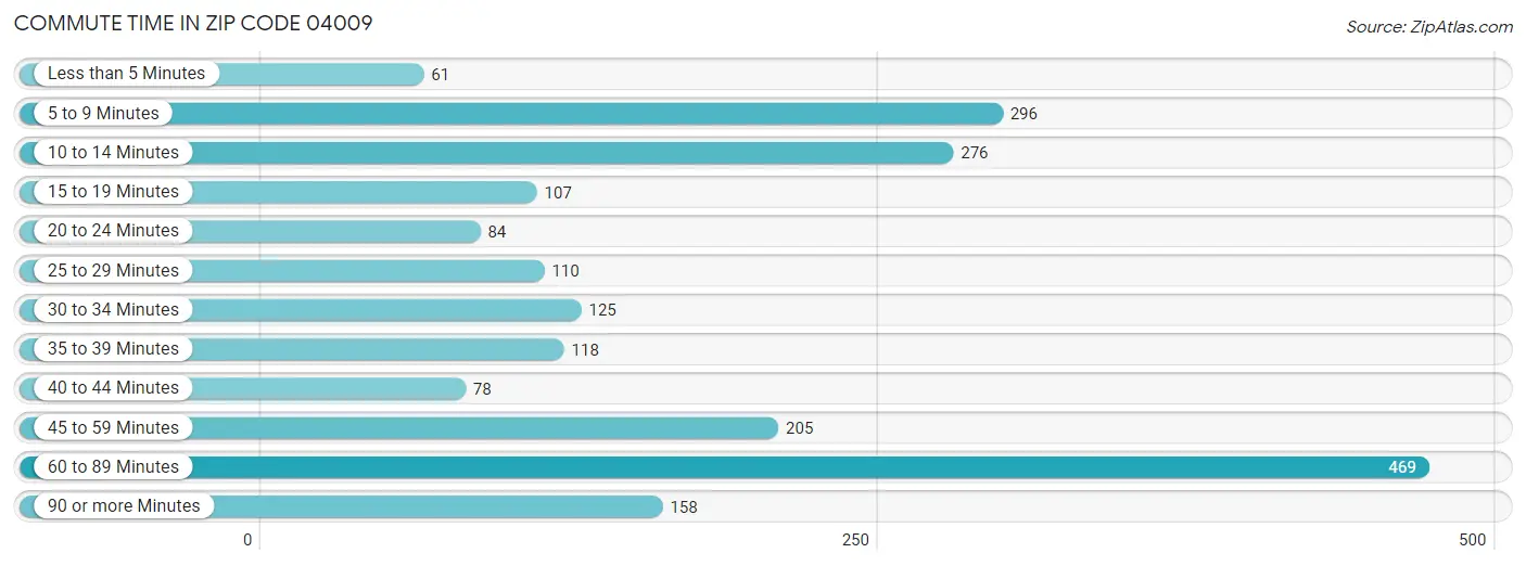 Commute Time in Zip Code 04009