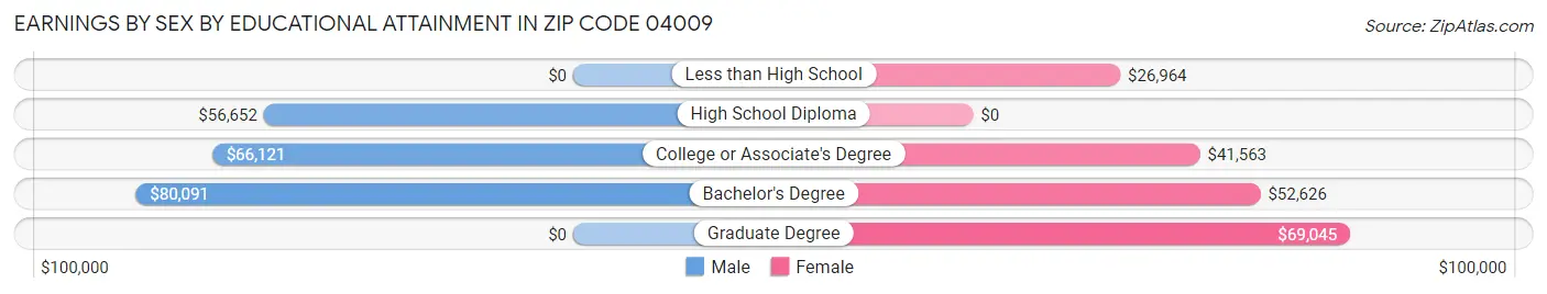 Earnings by Sex by Educational Attainment in Zip Code 04009