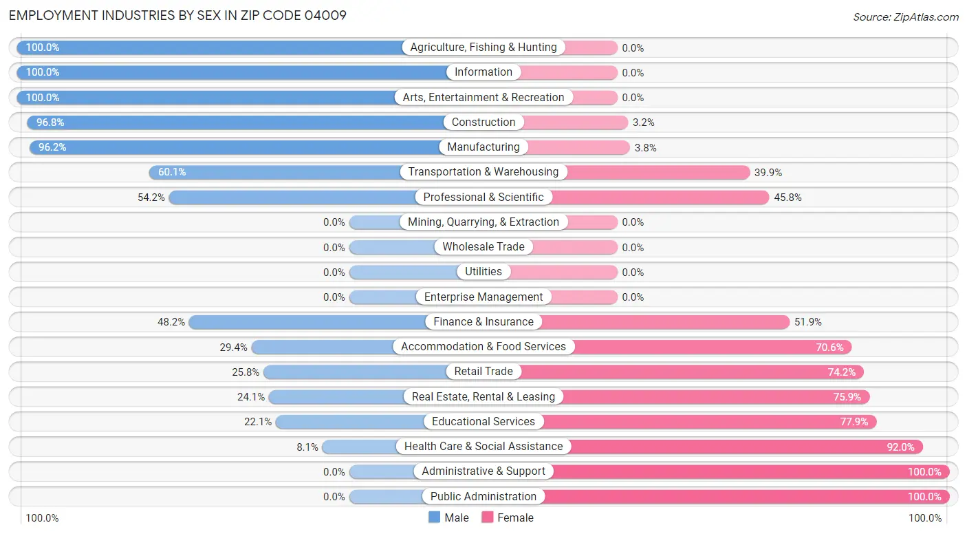 Employment Industries by Sex in Zip Code 04009