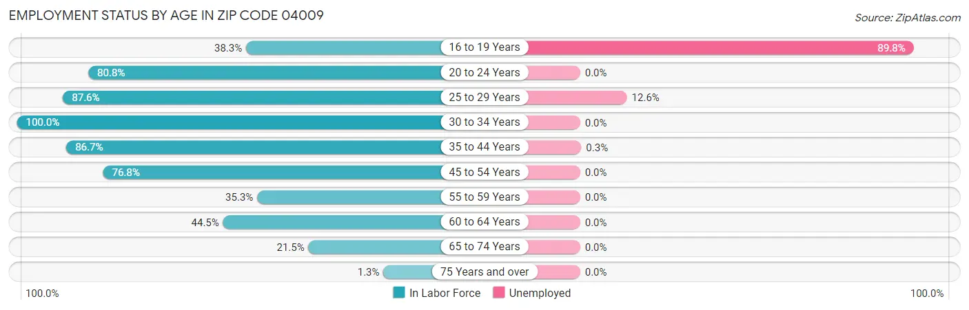 Employment Status by Age in Zip Code 04009
