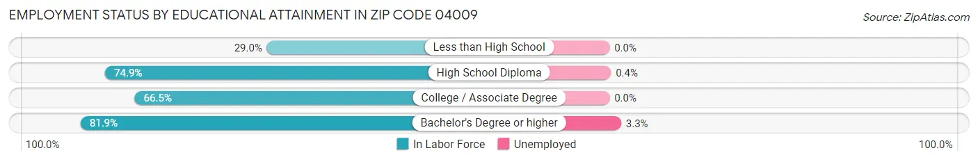 Employment Status by Educational Attainment in Zip Code 04009