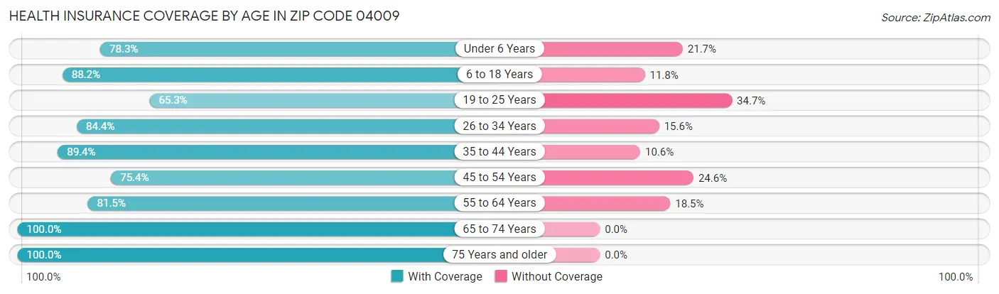 Health Insurance Coverage by Age in Zip Code 04009