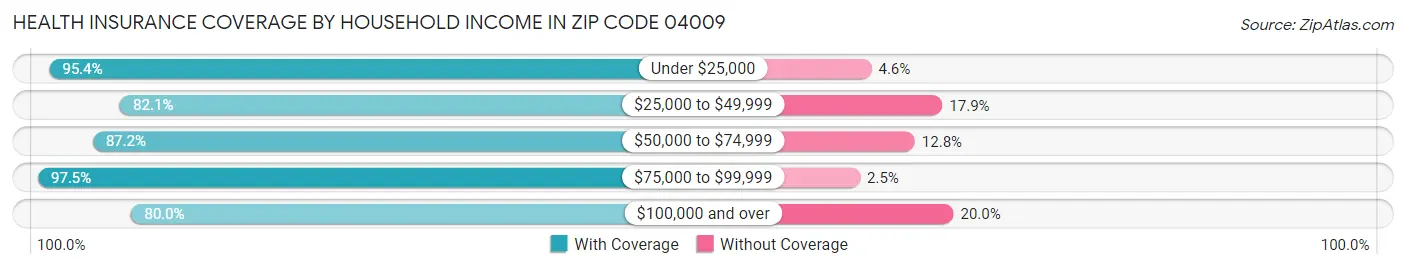 Health Insurance Coverage by Household Income in Zip Code 04009