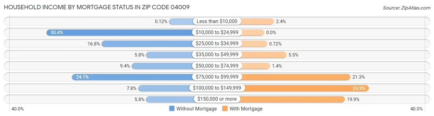 Household Income by Mortgage Status in Zip Code 04009
