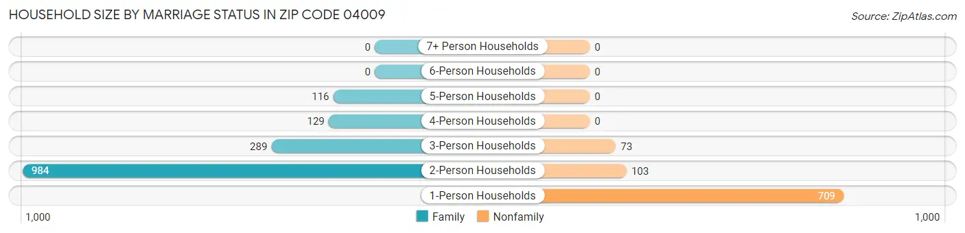 Household Size by Marriage Status in Zip Code 04009