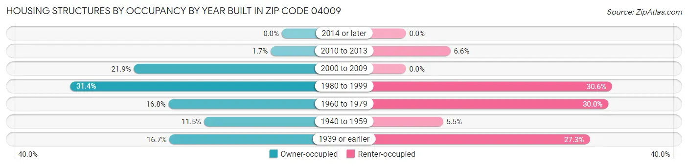 Housing Structures by Occupancy by Year Built in Zip Code 04009